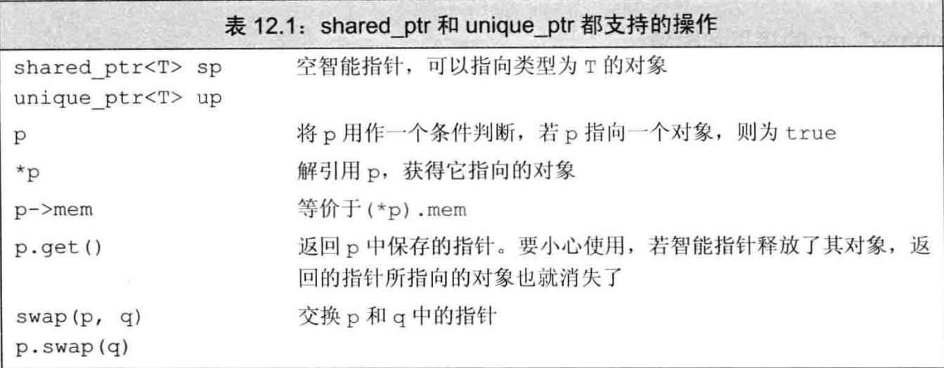 shared_ptr操作表1